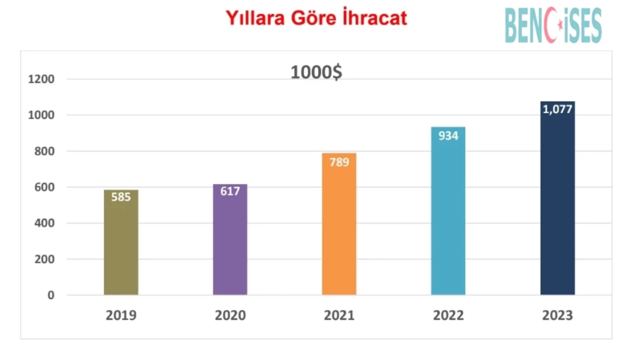 2023 Yılı İhracat Rekorunu Değerlendirilmesi: Balıkesir Ticaret Odası Başkanı Rahmi Kula Yorumu